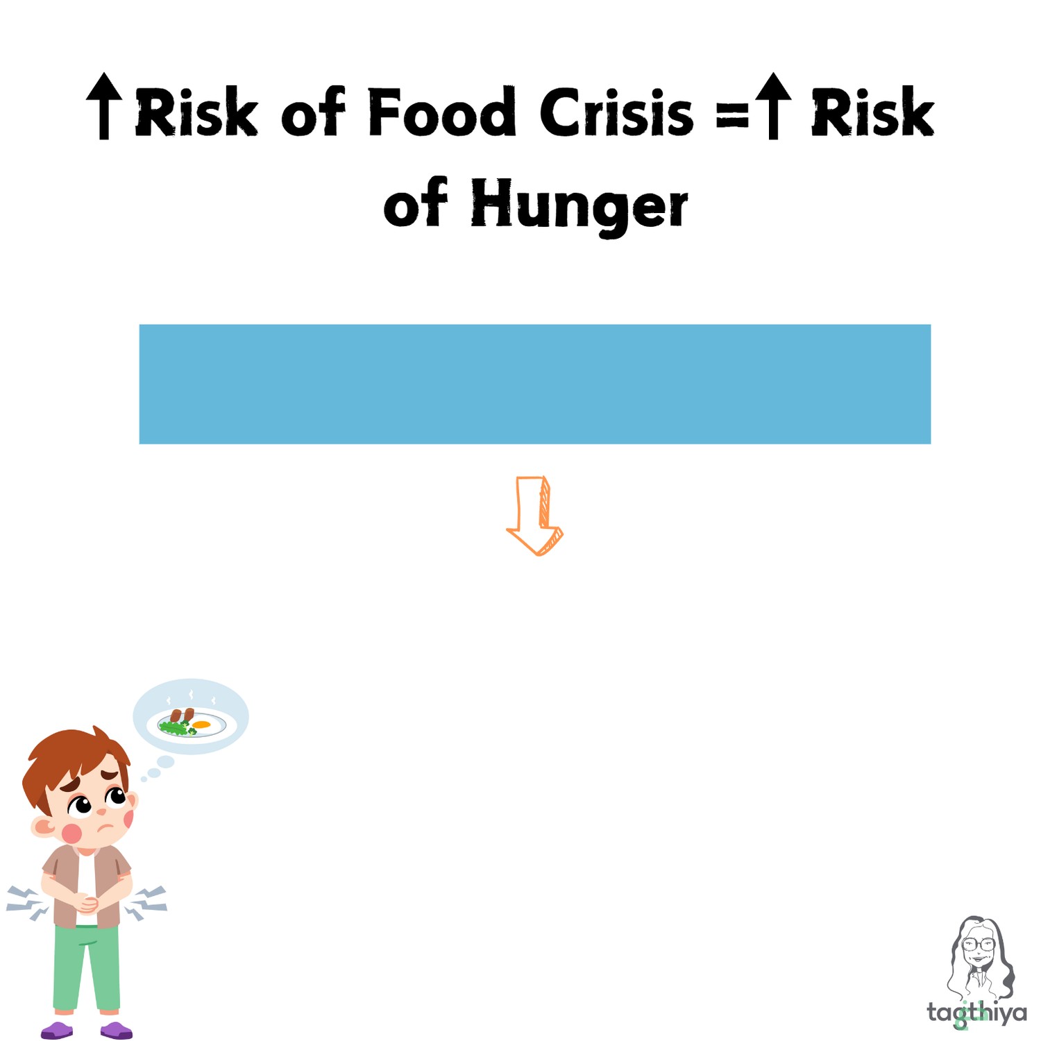 Risk of Food Crisis = Risk of Hunger