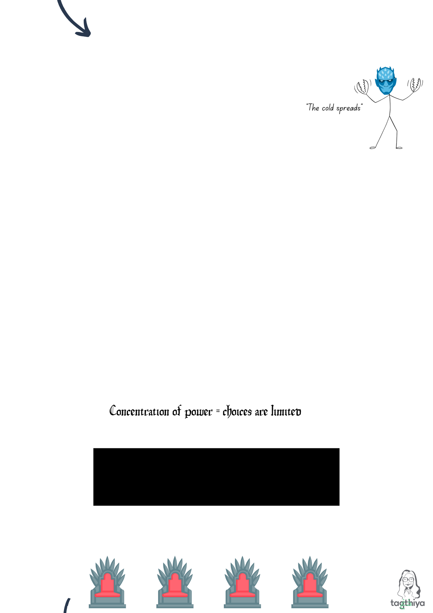 " The cold spreads Concentration of power = choices are limited