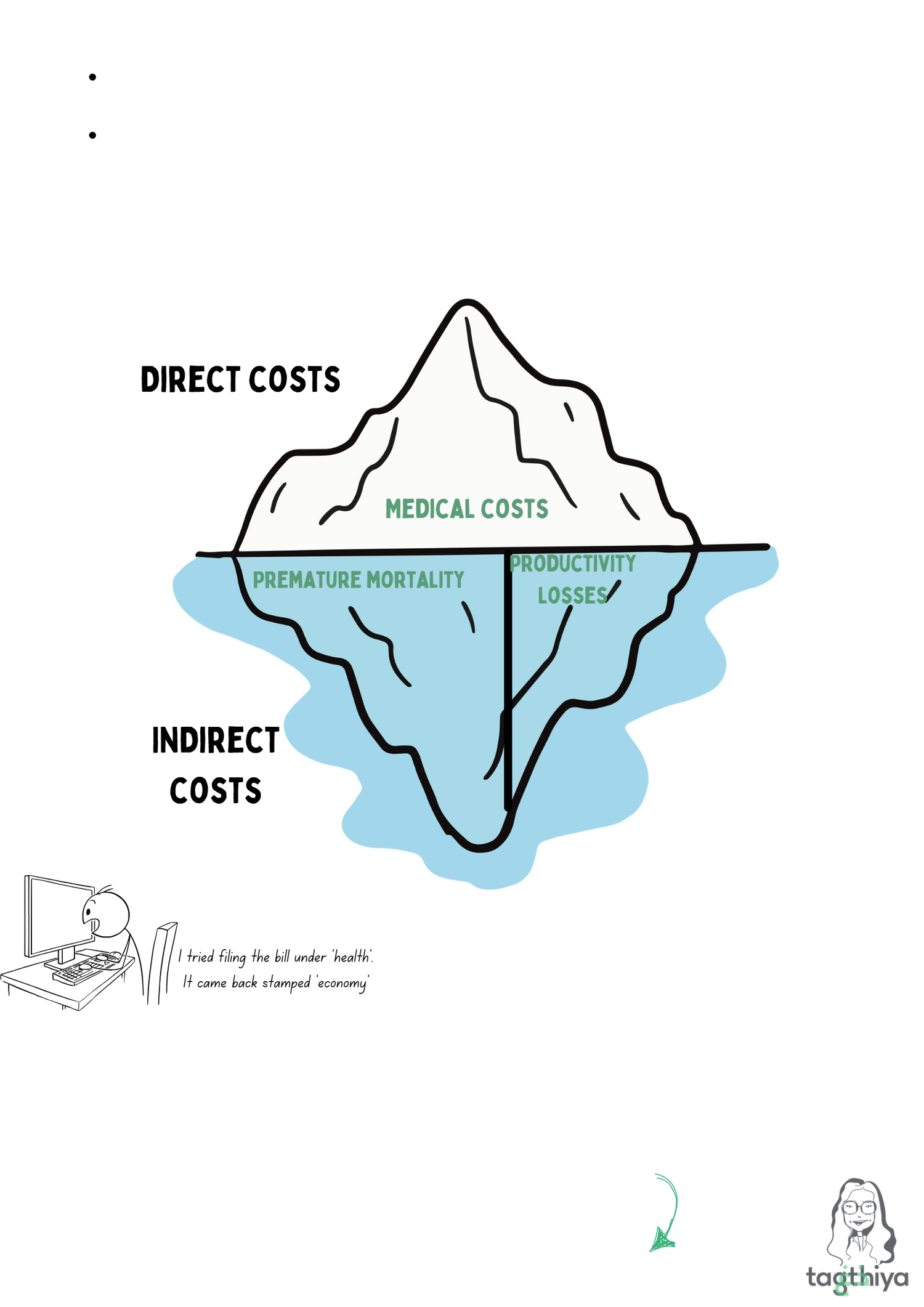 Direct costs Medical costs Productivity Premature mortality losses INDirect costs I tried filing the bill under ' health . It came back stamped economy