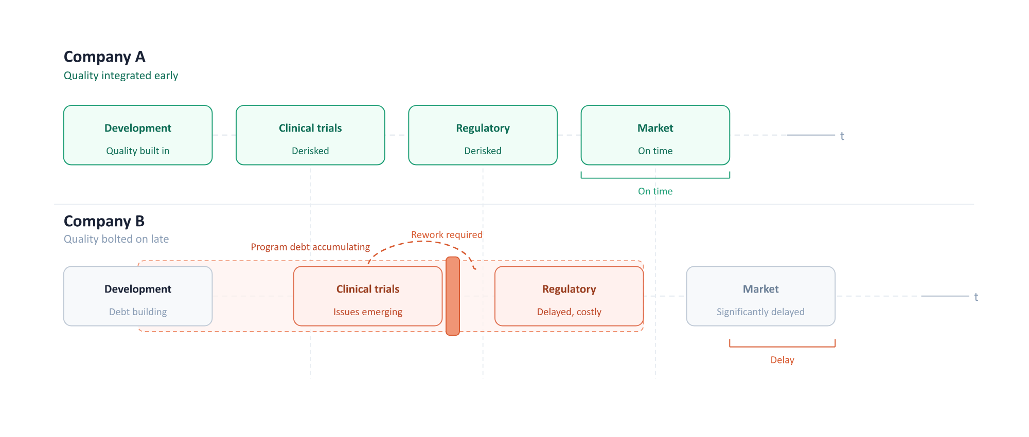 Rebecca uses Quality to understand which risks need to be addressed early and development approaches that avoid later rework.