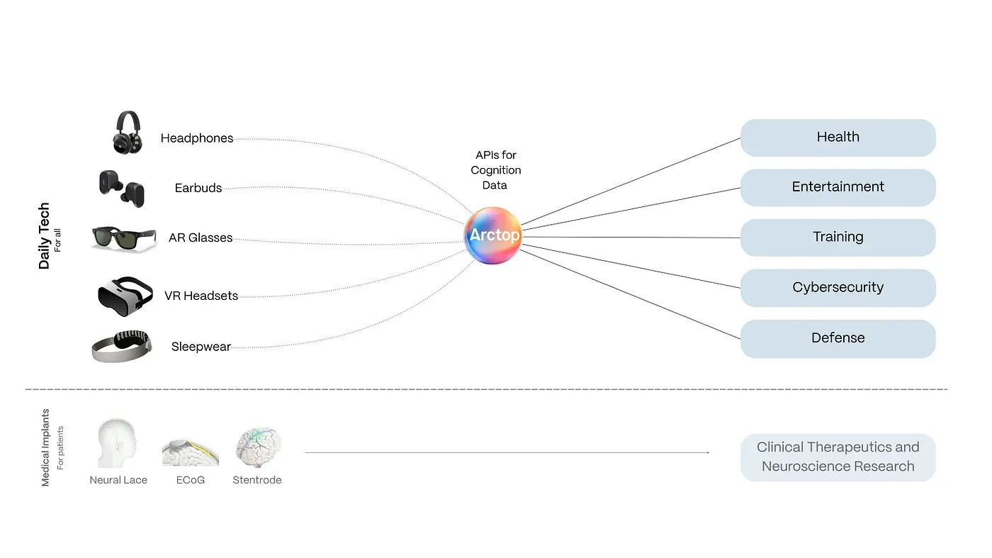 Arctop aims to leverage multi-source neural data for a range of applications.