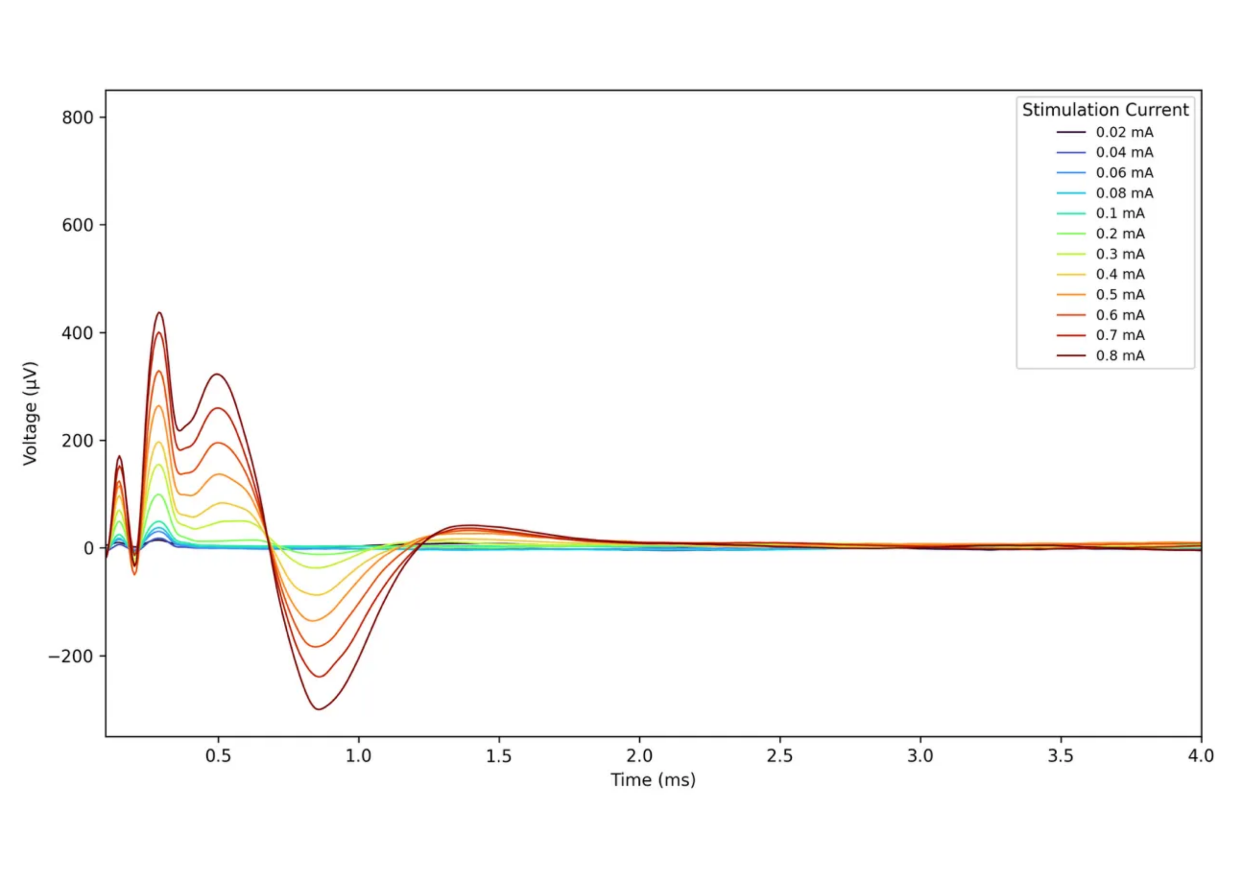 Diagram showing an example of intrathecal neural recording using Spinally’s FuturaLead™ device, illustrating how the implant captures signals from within the spinal canal
