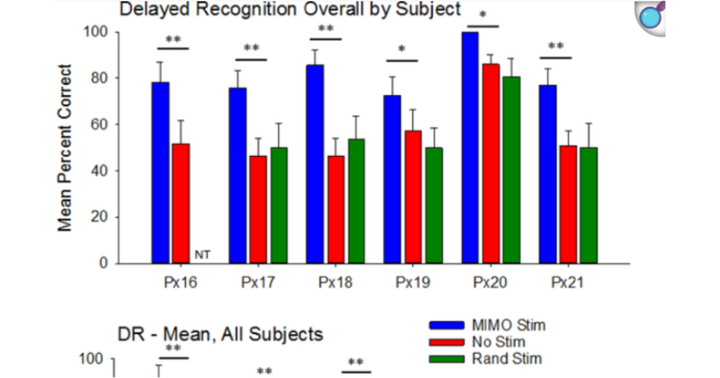 delayed recognition overall by subject