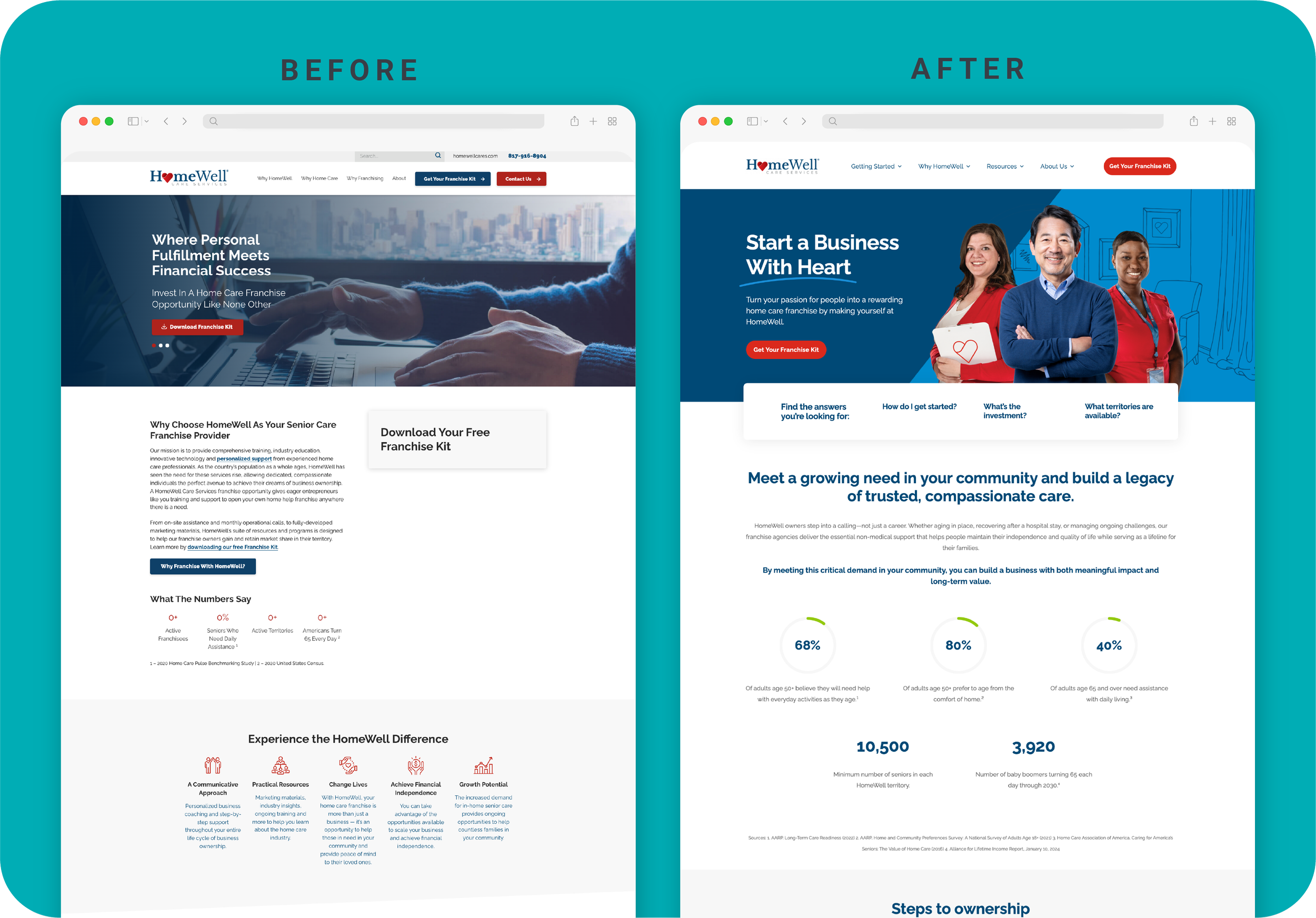Before and after comparison of the HomeWell franchise development homepage