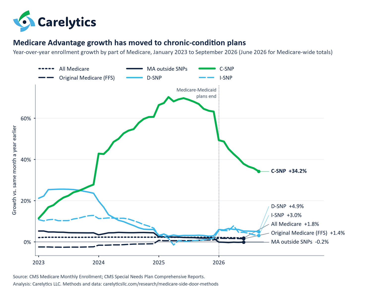 Carelytics chart: year-over-year enrollment growth by part of Medicare, January 2023 to September 2026 (June 2026 for Medicare-wide totals). C-SNP growth rises to about 70 percent in 2025 and is 34 percent in September 2026; Medicare Advantage outside special needs plans falls to about zero; Original Medicare rises from about -2.5 to +1.4 percent.
