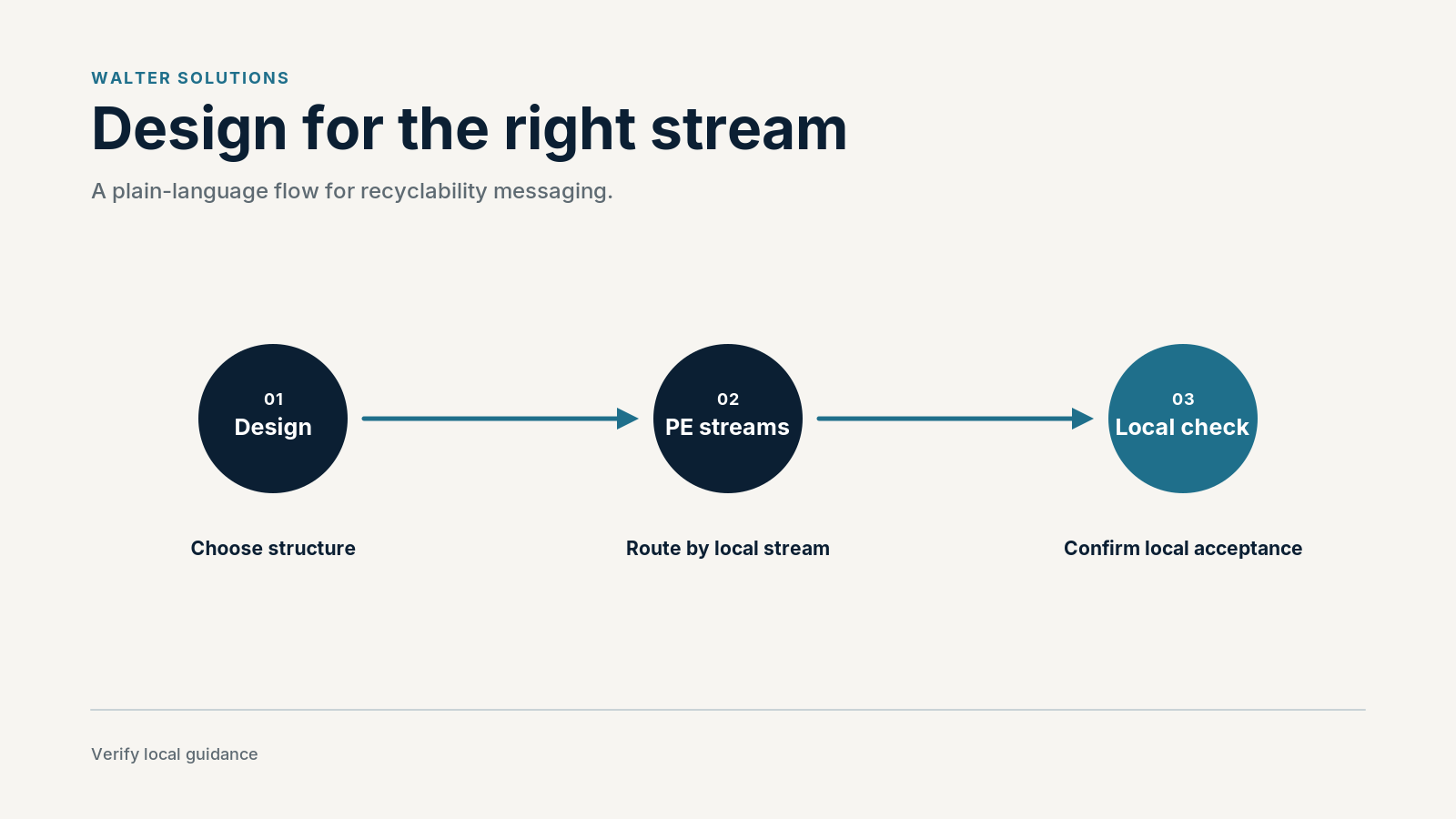 Three-step flow: design the structure, route it to PE streams, confirm local acceptance