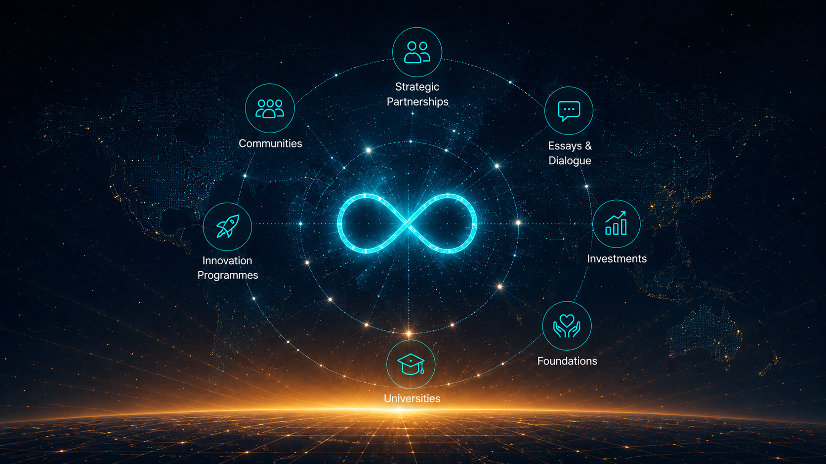 The trifermed infinity at the centre of many expressions: strategic partnerships, communities, essays and dialogue, innovation programmes, investments, universities and foundations, above a glowing horizon