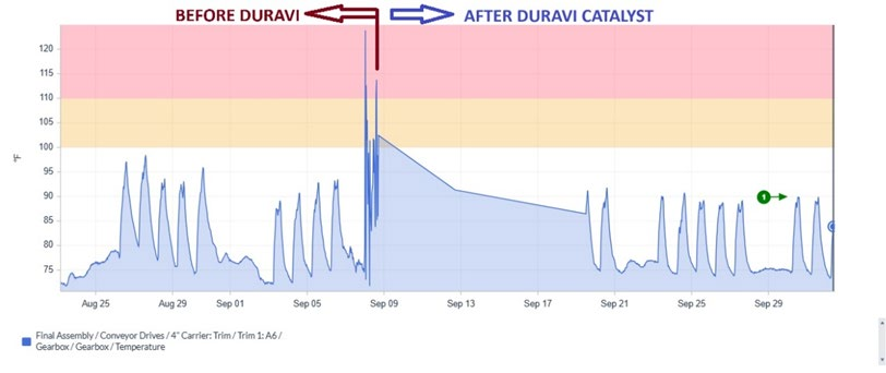 Original temperature trend from the Ford gearbox case