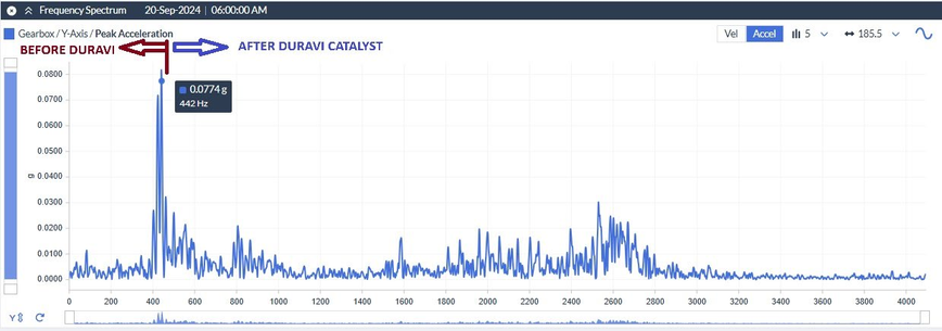 Original vibration trend from the Ford gearbox case