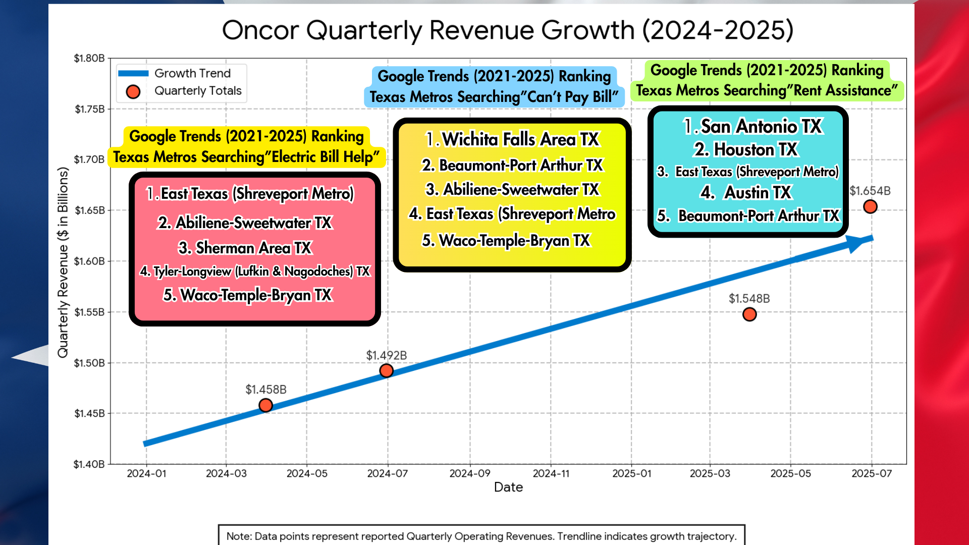 Texas Electric and Oncor Revenue Cost