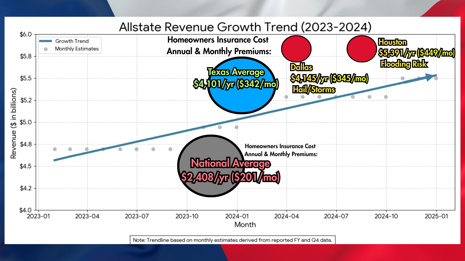 Texas Homeowners Insurance Cost Trend