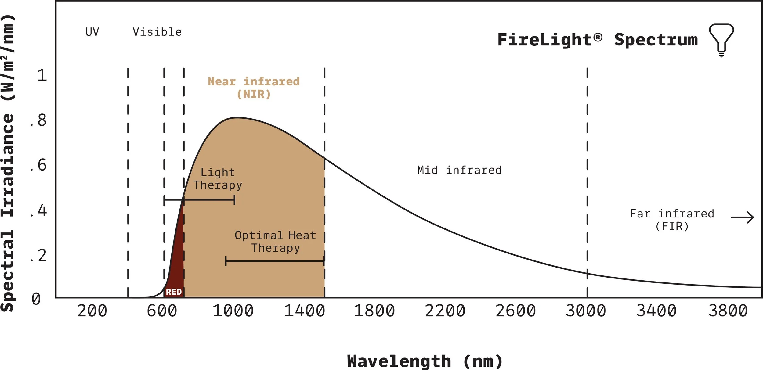 FireLight Spectrum Graph