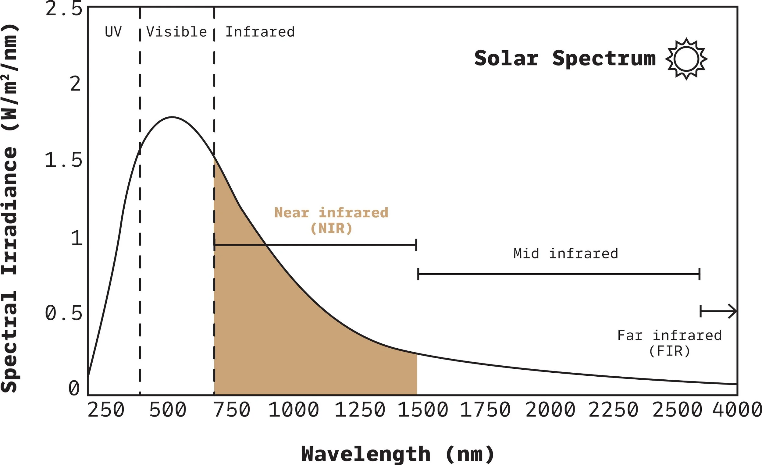 Natural Sunlight Spectrum