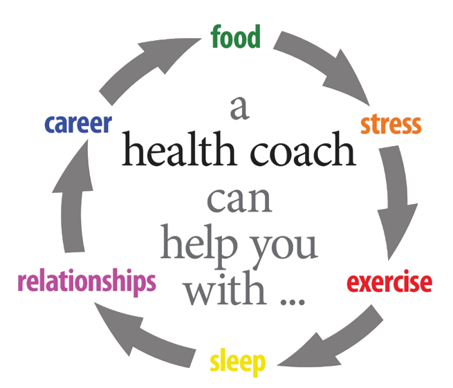 A health coach can help you with food, stress, exercise, sleep, relationships and career