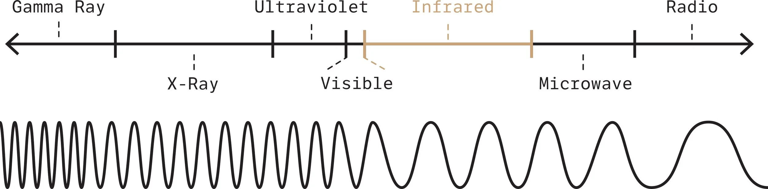 Infrared Light Spectrum