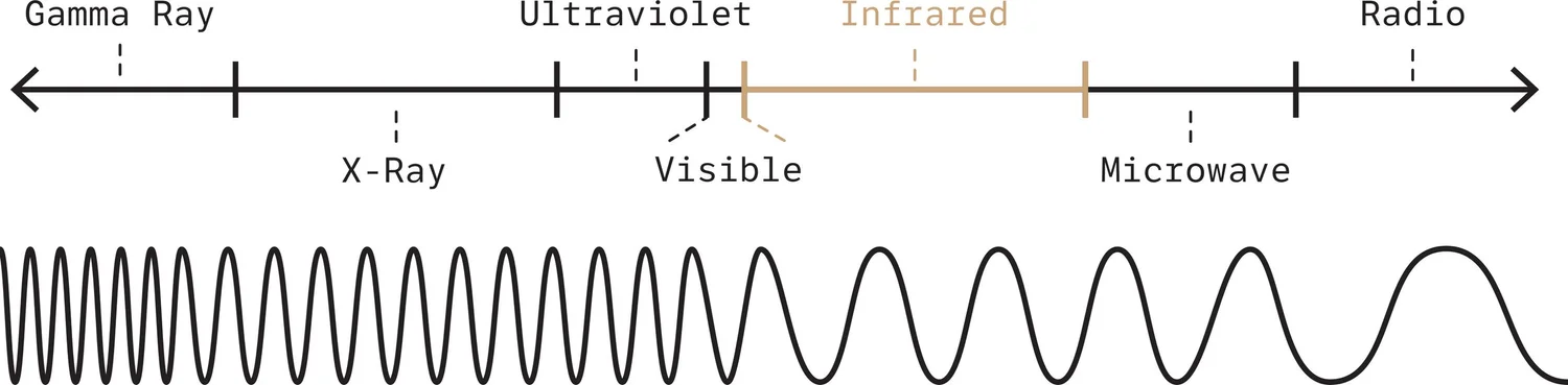 What Is Infrared Light Spectrum
