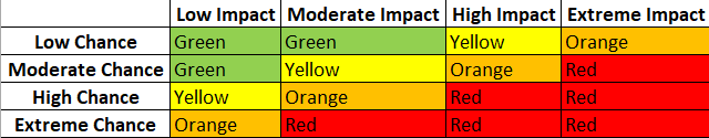 Risk Matrix Example