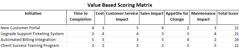 Value Based Scoring Example 1