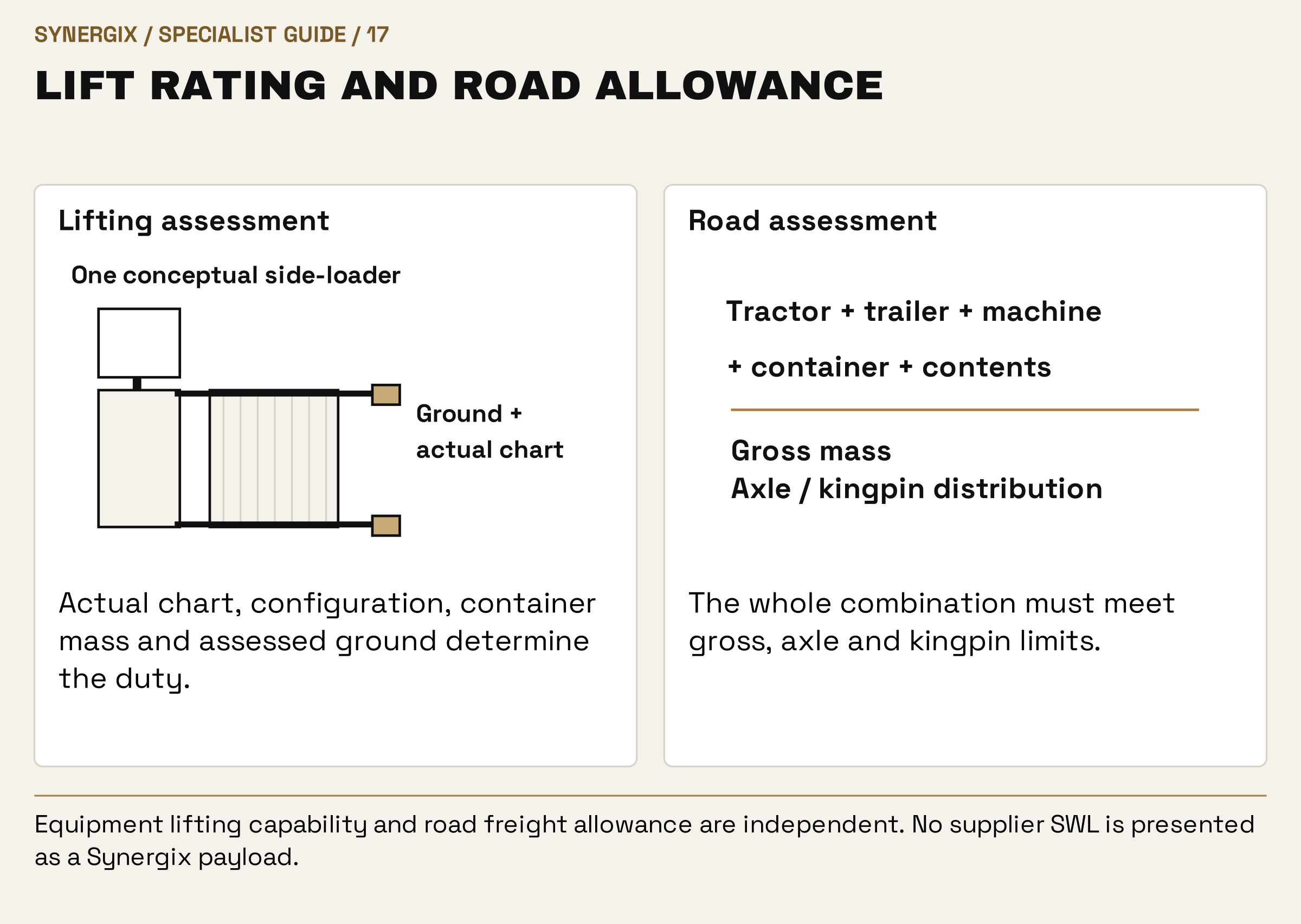 Lift rating and road allowance. Lifting assessment: Actual chart, configuration, container mass and assessed ground determine the duty. Road assessment: The whole combination must meet gross, axle and kingpin limits.