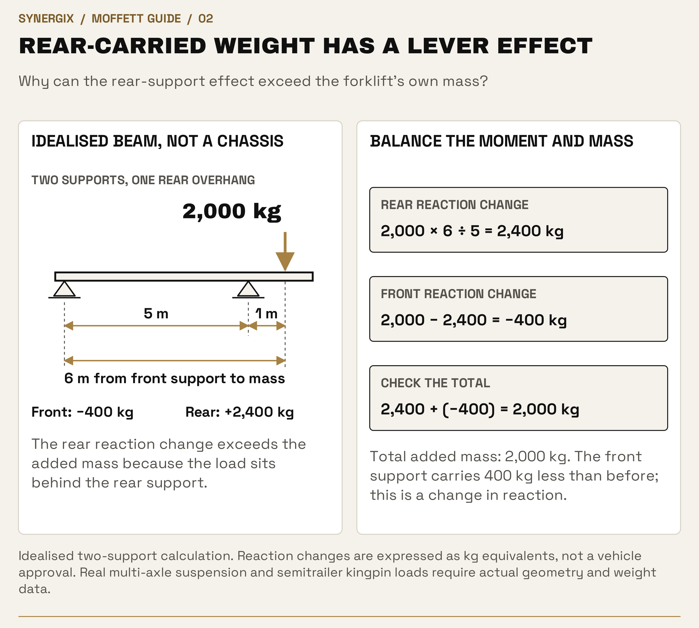 An idealised beam has supports 5 m apart and an added 2,000 kg mass 1 m behind the rear support. Equations show rear reaction increasing by 2,400 kg equivalent and front reaction reducing by 400 kg, with a net 2,000 kg increase.