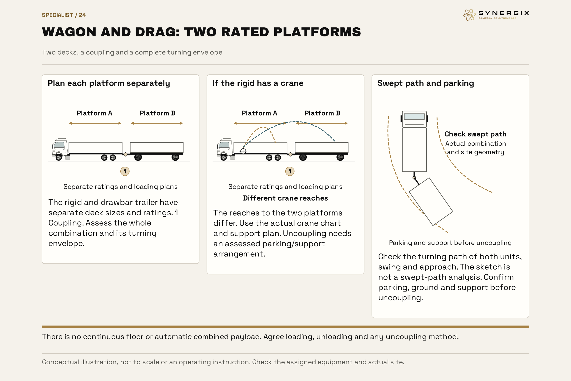 A rigid truck and drawbar trailer are shown as two separate cargo platforms, with a coupling and distinct optional crane reaches.