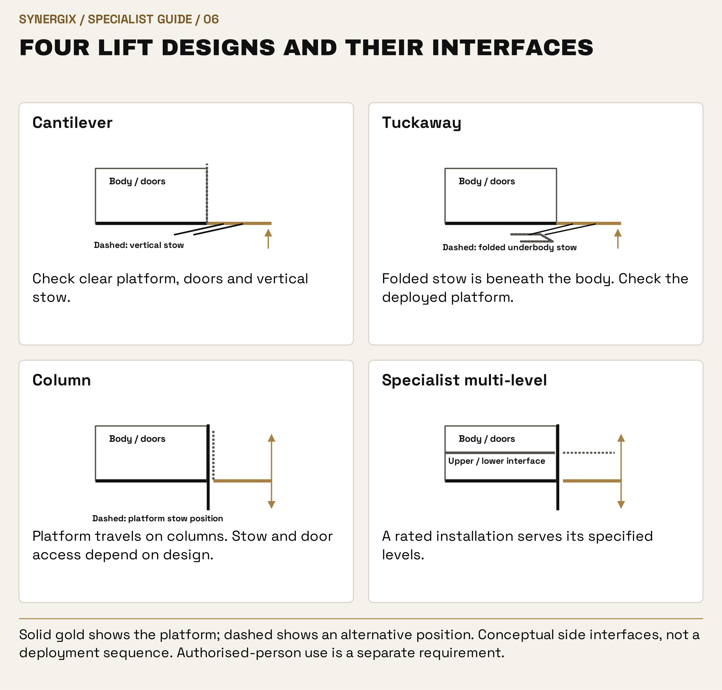 Four lift designs and their interfaces. Cantilever: Check clear platform, doors and vertical stow. Tuckaway: Folded stow is beneath the body. Check the deployed platform. Column: Platform travels on columns. Stow and door access depend on design. Specialist multi-level: A rated installation serves its specified levels.