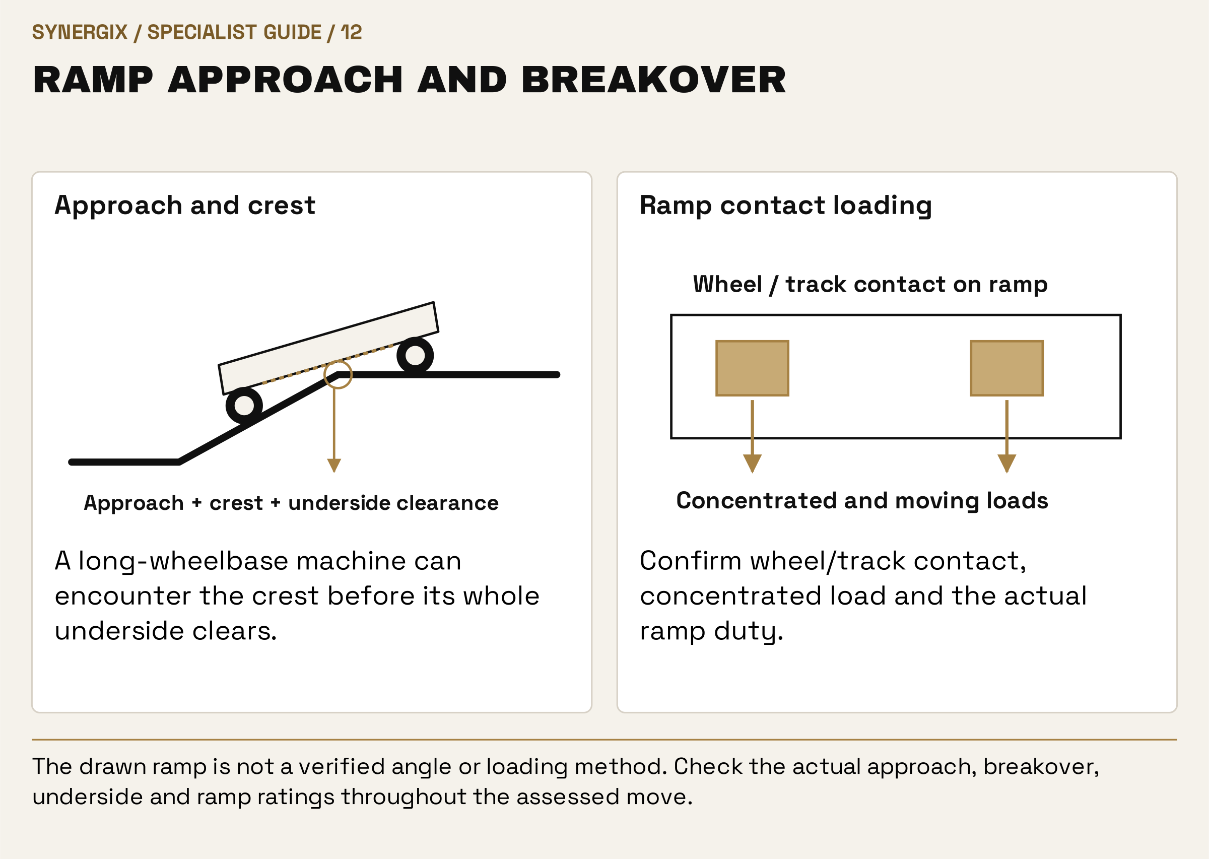 Ramp approach and breakover. Approach and crest: A long-wheelbase machine can encounter the crest before its whole underside clears. Ramp contact loading: Confirm wheel/track contact, concentrated load and the actual ramp duty.
