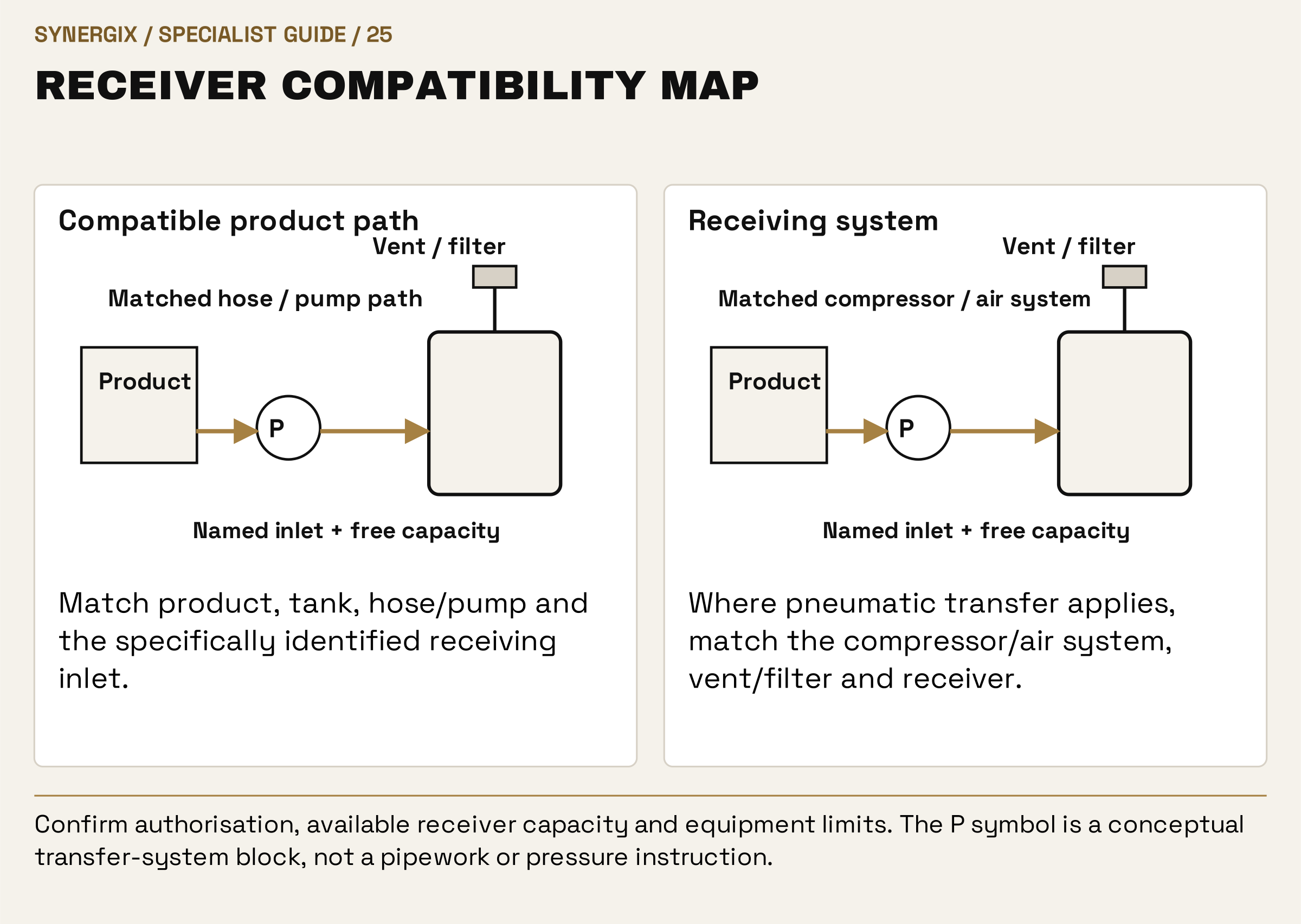 Receiver compatibility map. Compatible product path: Match product, tank, hose/pump and the specifically identified receiving inlet. Receiving system: Where pneumatic transfer applies, match the compressor/air system, vent/filter and receiver.
