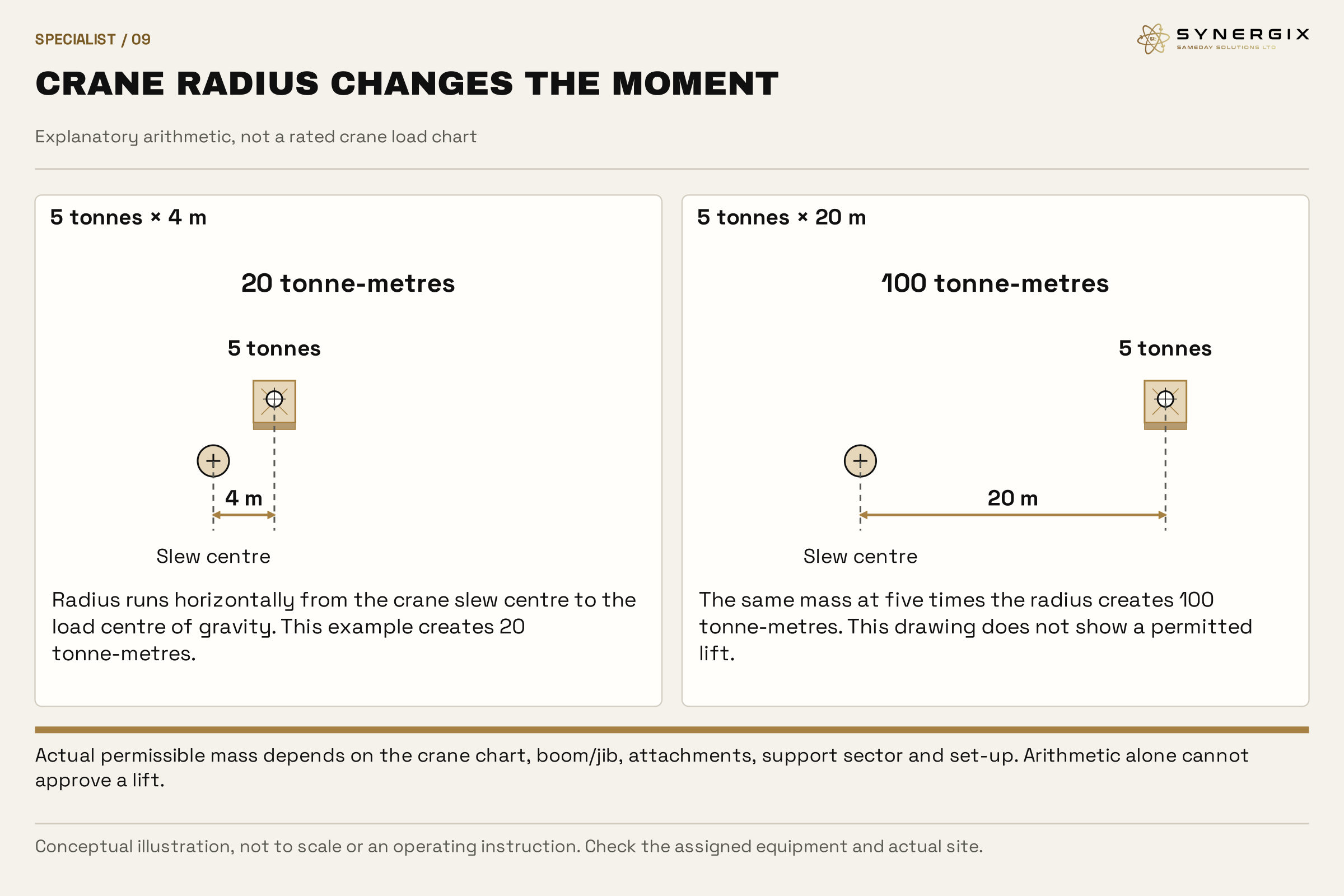 Two conceptual slew-centre-to-load diagrams show five tonnes at four metres gives twenty tonne-metres, and five tonnes at twenty metres gives one hundred tonne-metres.