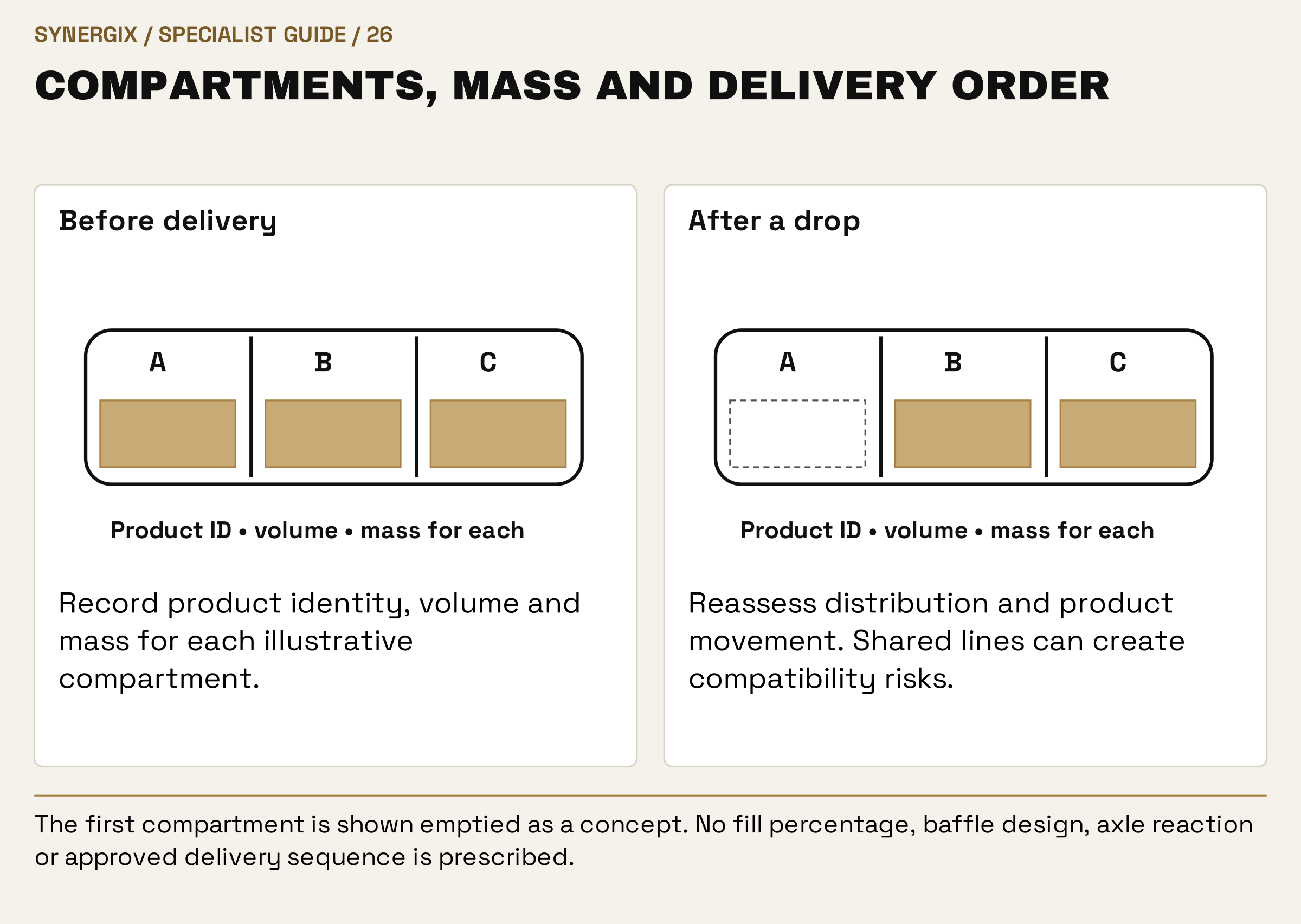 Compartments, mass and delivery order. Before delivery: Record product identity, volume and mass for each illustrative compartment. After a drop: Reassess distribution and product movement. Shared lines can create compatibility risks.