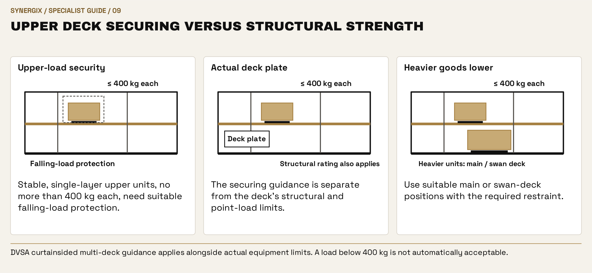 Upper deck securing versus structural strength. Upper-load security: Stable, single-layer upper units, no more than 400 kg each, need suitable falling-load protection. Actual deck plate: The securing guidance is separate from the deck’s structural and point-load limits. Heavier goods lower: Use suitable main or swan-deck positions with the required restraint.