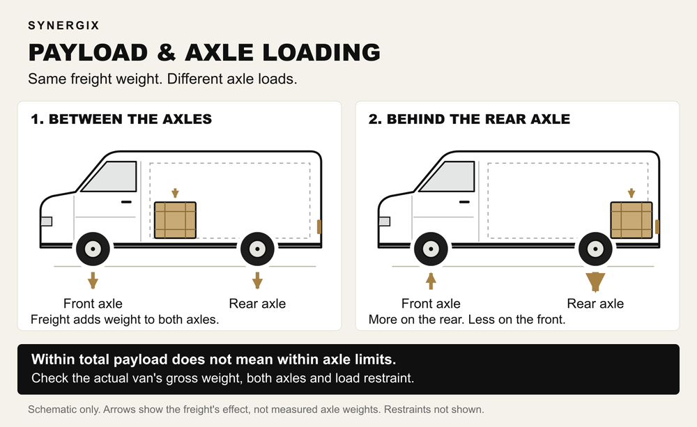The same freight between the axles adds weight to both axles. Moving it behind the rear axle adds more weight to the rear and reduces front axle loading.