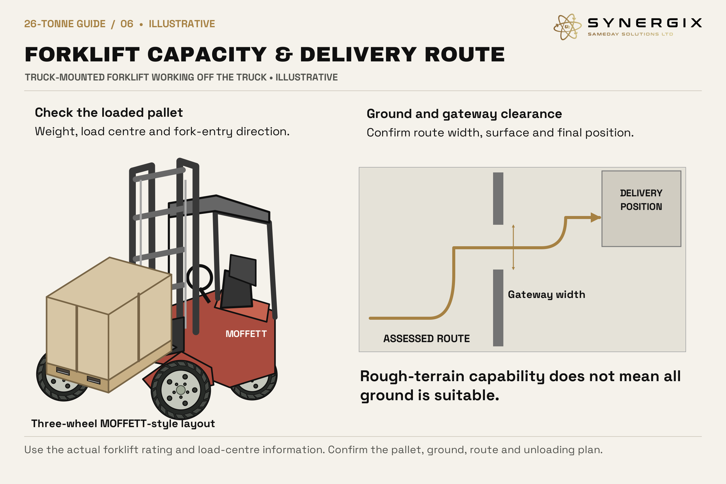A reference-based three-wheel MOFFETT-style forklift supports a low pallet off the truck. A separate overhead route passes through a gateway to a delivery position. Weight, load centre, fork entry and ground are called out.