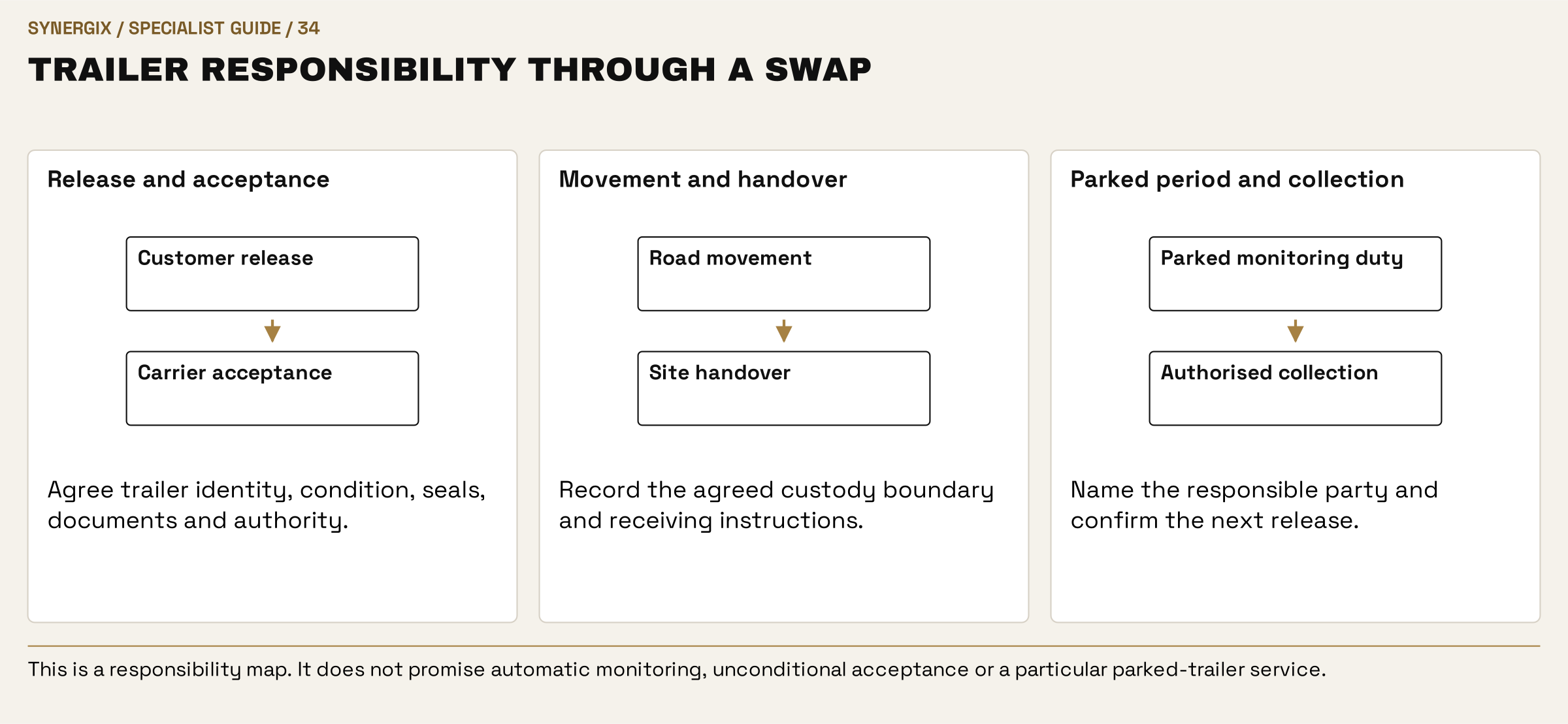 Trailer responsibility through a swap. Release and acceptance: Agree trailer identity, condition, seals, documents and authority. Movement and handover: Record the agreed custody boundary and receiving instructions. Parked period and collection: Name the responsible party and confirm the next release.