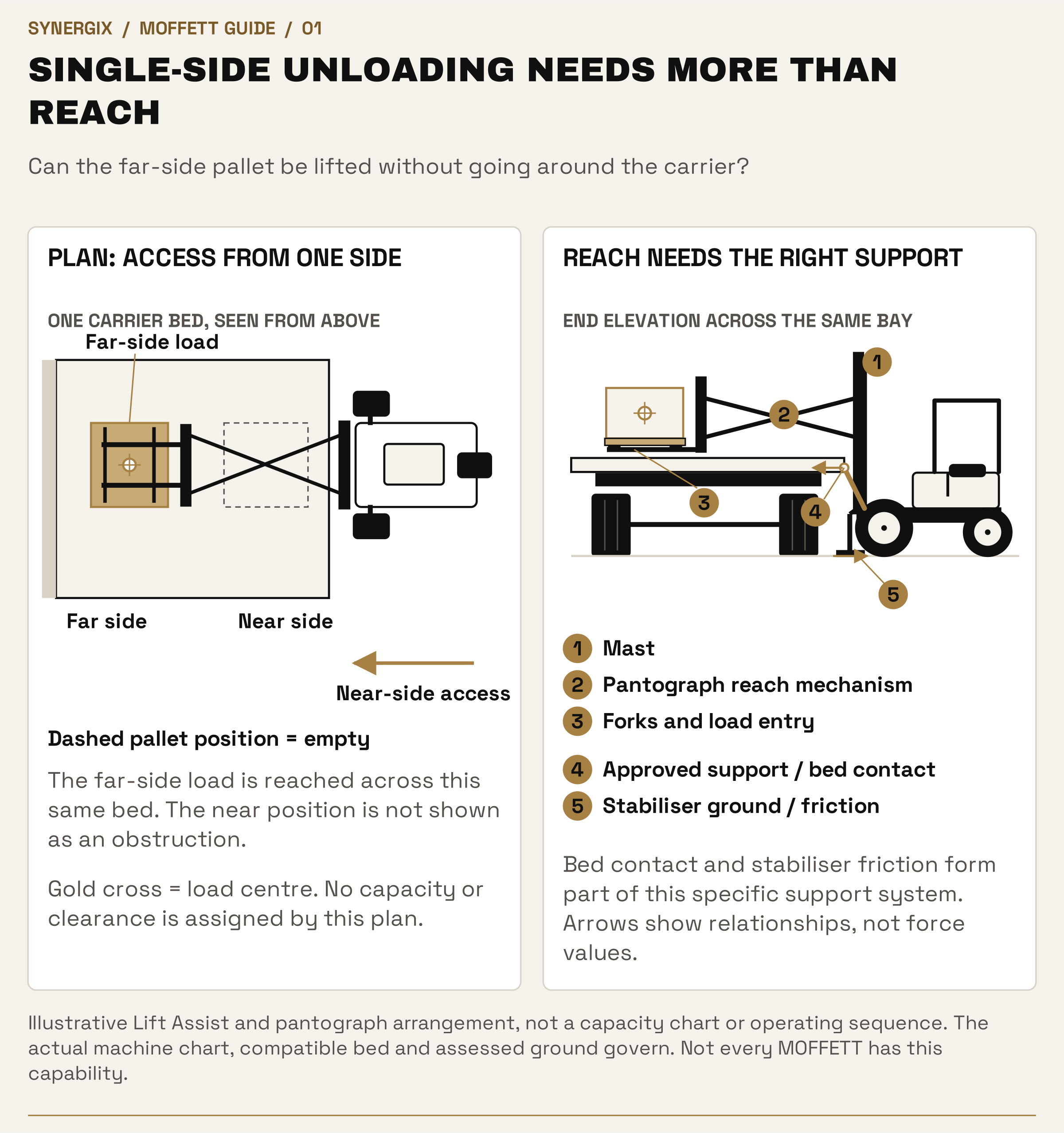 A plan and end elevation show the same carrier bay, a far-side pallet, a vacant near-side pallet position and a forklift working from the near side. The elevation separates mast, pantograph, forks, Lift Assist bed contact and ground stabiliser.
