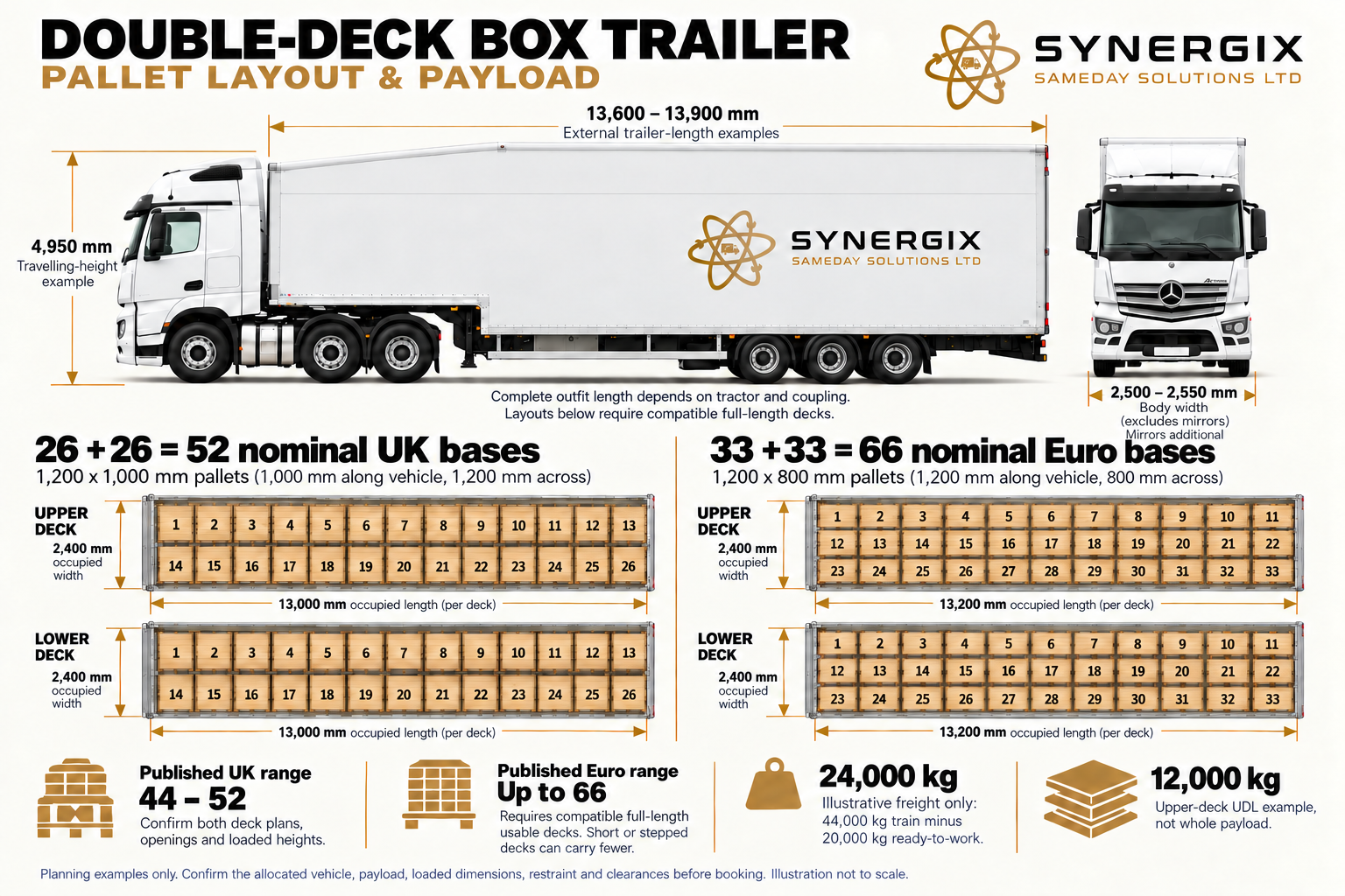 Double-Deck Box Trailer pallet-layout sheet showing 52 nominal UK and 66 nominal Euro positions, external dimensions and qualified freight figures. Shown 26 UK or 33 Euro bases per level. Requires compatible full-length usable decks. The stepped side elevation is a category illustration, not a measured 52/66-position deck plan. Published UK range 44–52. Footprint arrows measure occupied bases, not actual internal deck dimensions.