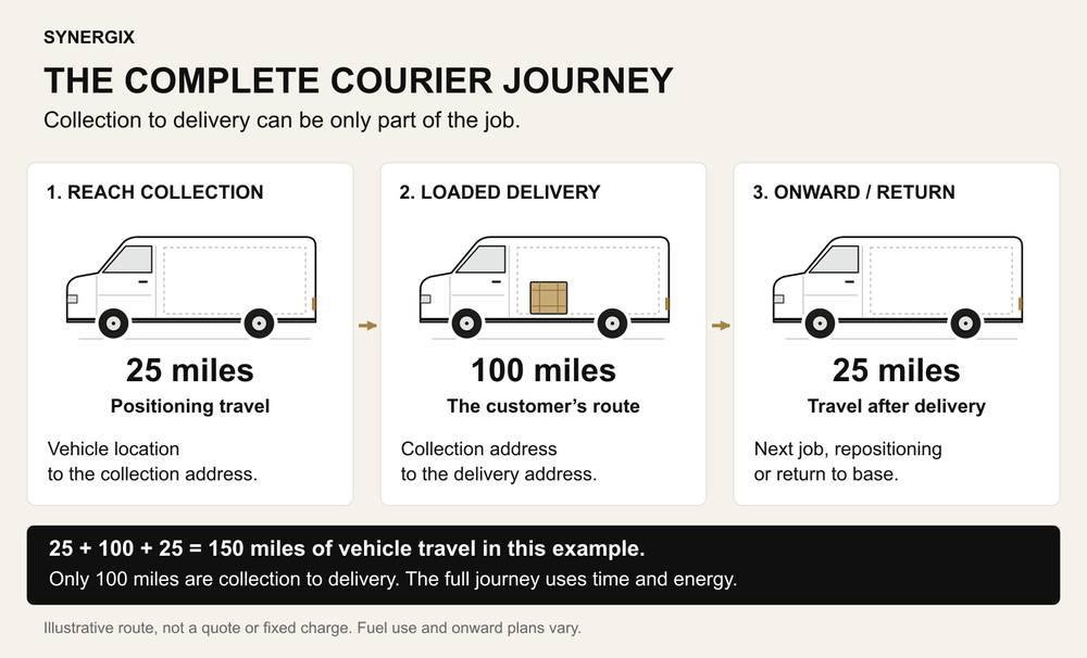 Illustrative courier journey: 25 miles to collection, 100 miles loaded to delivery and 25 miles onward or returning, totalling 150 miles.