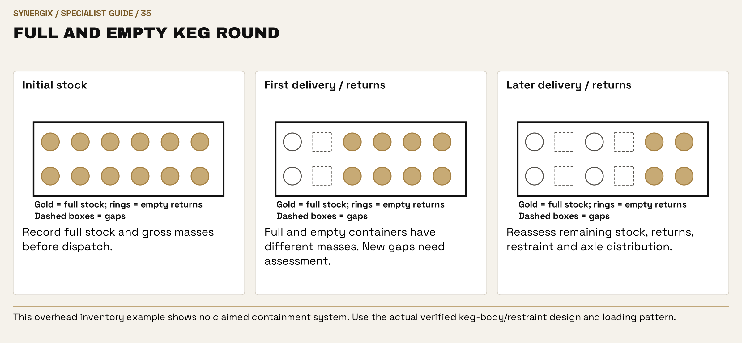 Full and empty keg round. Initial stock: Record full stock and gross masses before dispatch. First delivery / returns: Full and empty containers have different masses. New gaps need assessment. Later delivery / returns: Reassess remaining stock, returns, restraint and axle distribution.