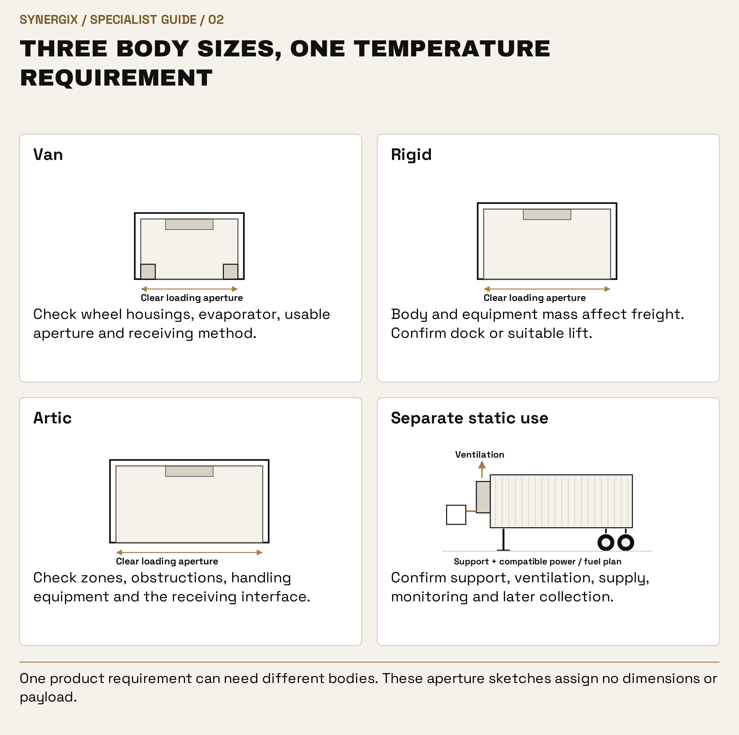Three body sizes, one temperature requirement. Van: Check wheel housings, evaporator, usable aperture and receiving method. Rigid: Body and equipment mass affect freight. Confirm dock or suitable lift. Artic: Check zones, obstructions, handling equipment and the receiving interface. Separate static use: Confirm support, ventilation, supply, monitoring and later collection.