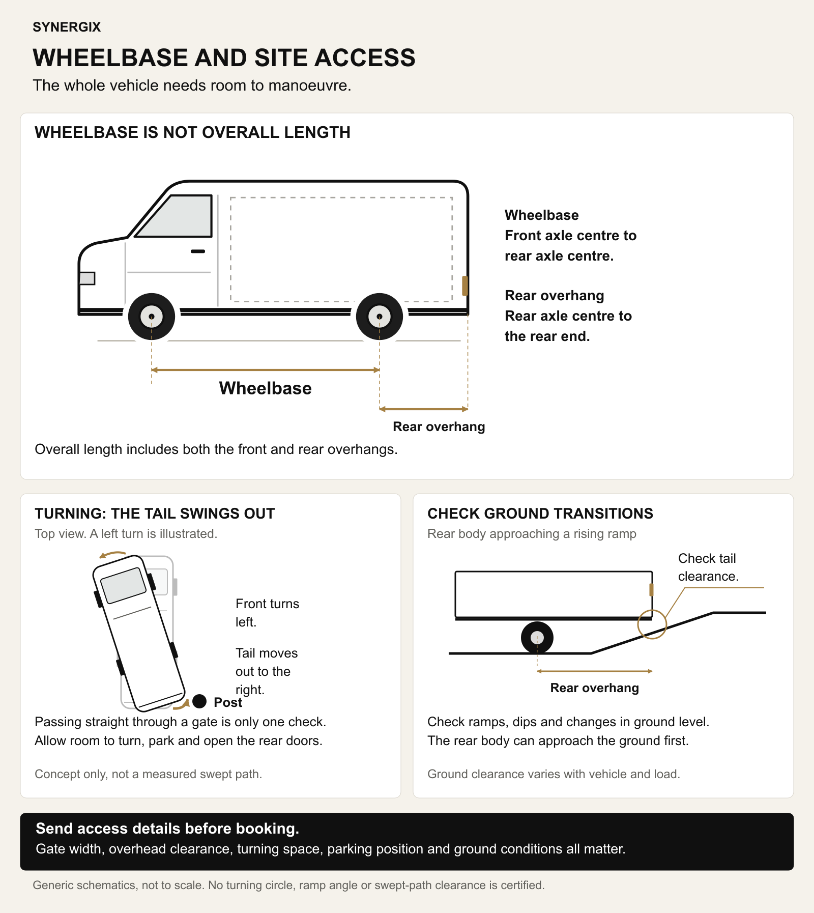 Side and top-view schematics distinguish axle-to-axle wheelbase from rear overhang and overall length. An illustrative left turn shows the rear body moving out to the right beside a post. A ramp inset highlights tail clearance. Site checks include gate width, overhead clearance, turning room, parking, door opening and ground transitions. No exact turning circle or site approval is shown.