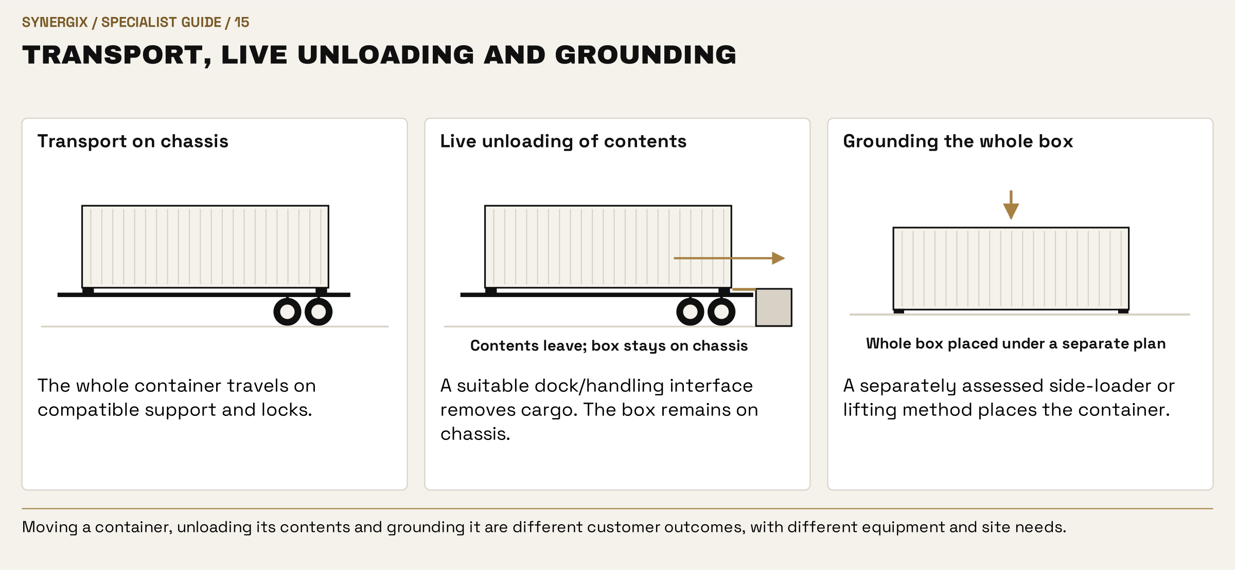 Transport, live unloading and grounding. Transport on chassis: The whole container travels on compatible support and locks. Live unloading of contents: A suitable dock/handling interface removes cargo. The box remains on chassis. Grounding the whole box: A separately assessed side-loader or lifting method places the container.