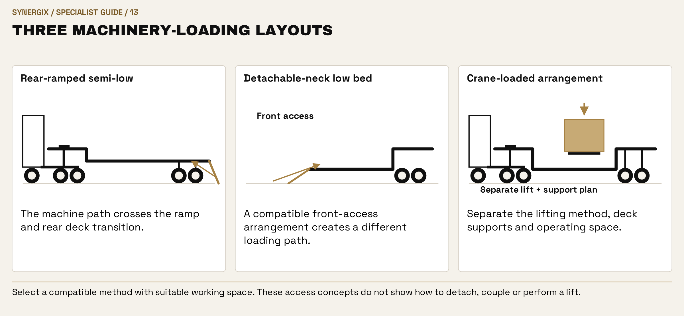 Three machinery-loading layouts. Rear-ramped semi-low: The machine path crosses the ramp and rear deck transition. Detachable-neck low bed: A compatible front-access arrangement creates a different loading path. Crane-loaded arrangement: Separate the lifting method, deck supports and operating space.