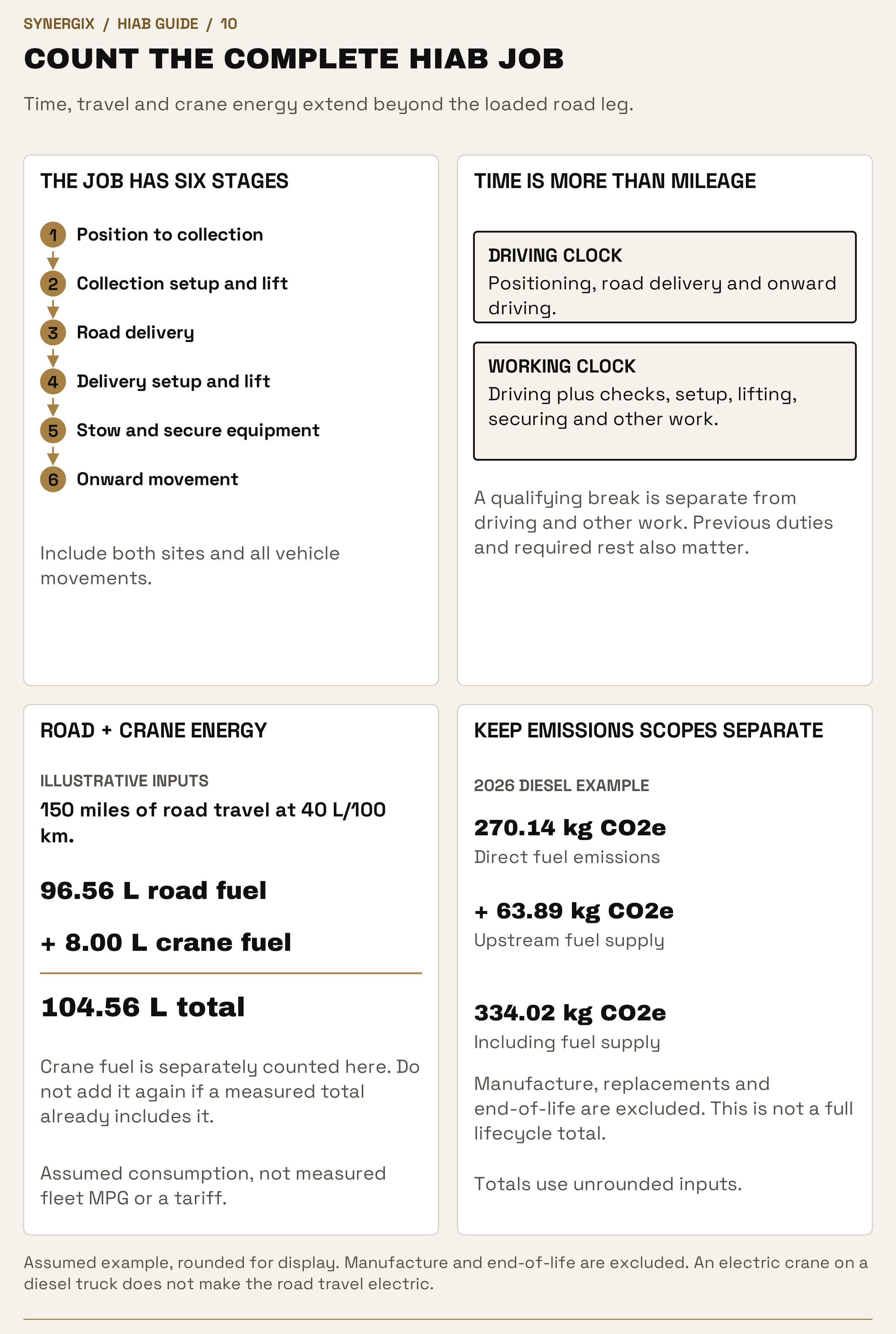Six job stages and separate driving and working clocks accompany an assumed 150-mile road-fuel calculation plus crane fuel. Direct and upstream emissions are shown separately with lifecycle exclusions.