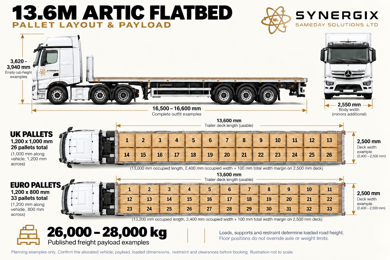 13.6 M Artic Flatbed pallet-layout sheet showing 26 nominal UK and 33 nominal Euro positions, external dimensions and qualified freight figures. UK occupied footprint 13,000 × 2,400 mm; Euro 13,200 × 2,400 mm. Empty cab height does not establish loaded road height.