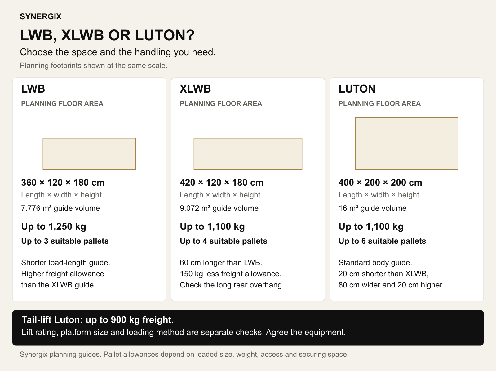 Synergix planning comparison: LWB 360 by 120 by 180 cm, up to 1250 kg and three suitable pallets; XLWB 420 by 120 by 180 cm, up to 1100 kg and four; standard Luton 400 by 200 by 200 cm, up to 1100 kg and six. A tail-lift Luton has a separate up to 900 kg freight guide. Platform limits and handling must be checked separately.