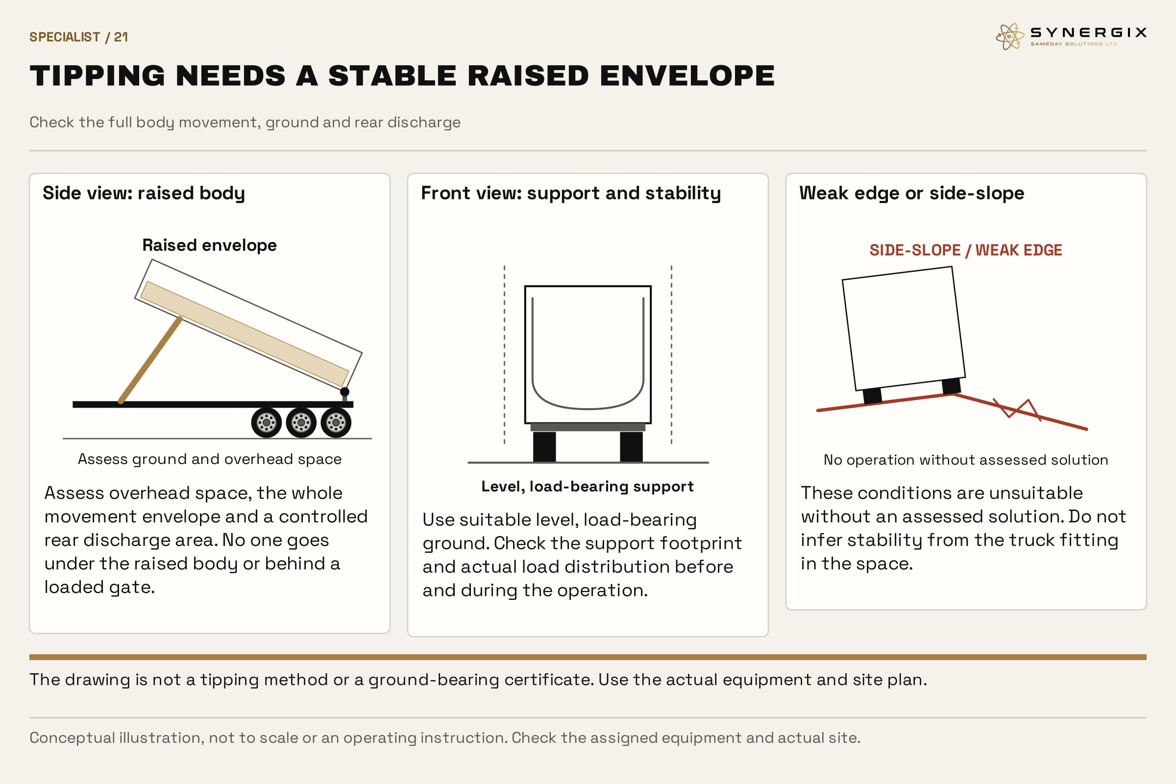 Side and front tipping views distinguish raised-body space and level support, with a separate weak-edge/side-slope warning example.