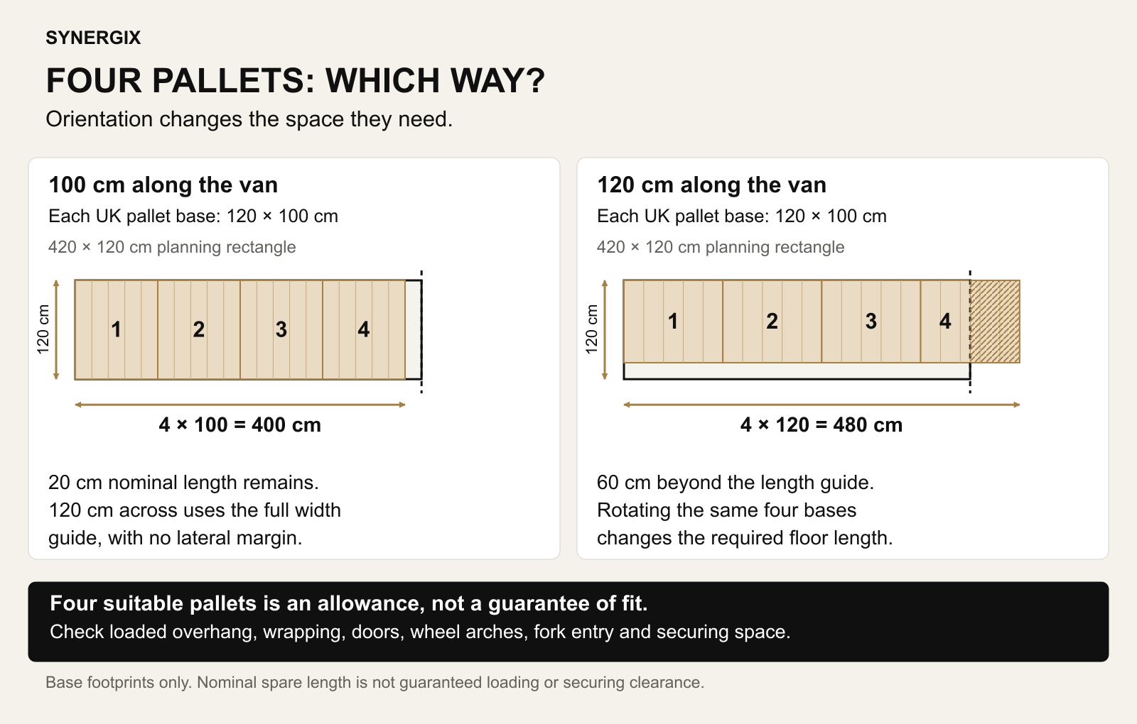 Two top-down layouts compare four 120 by 100 cm pallet bases in a 420 by 120 cm XLWB planning rectangle. With 100 cm along the van they use 400 cm, leaving 20 cm nominal length and no nominal width margin. With 120 cm along the van they require 480 cm, exceeding the guide by 60 cm. Actual loaded sizes and vehicle access still require checking.