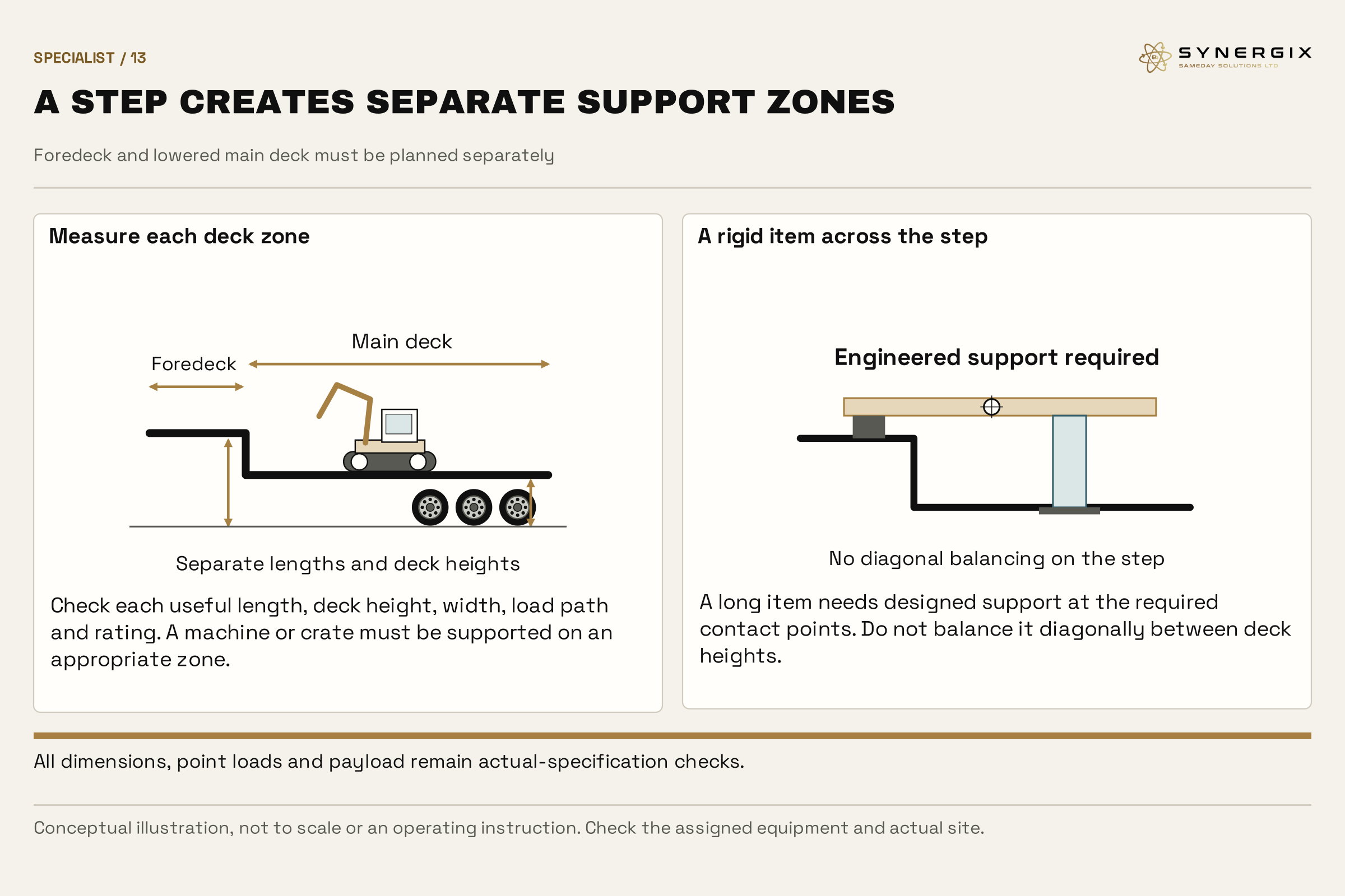 A stepped trailer has separate foredeck and main-deck dimensions. Another view shows a long rigid item on engineered supports across the height difference.