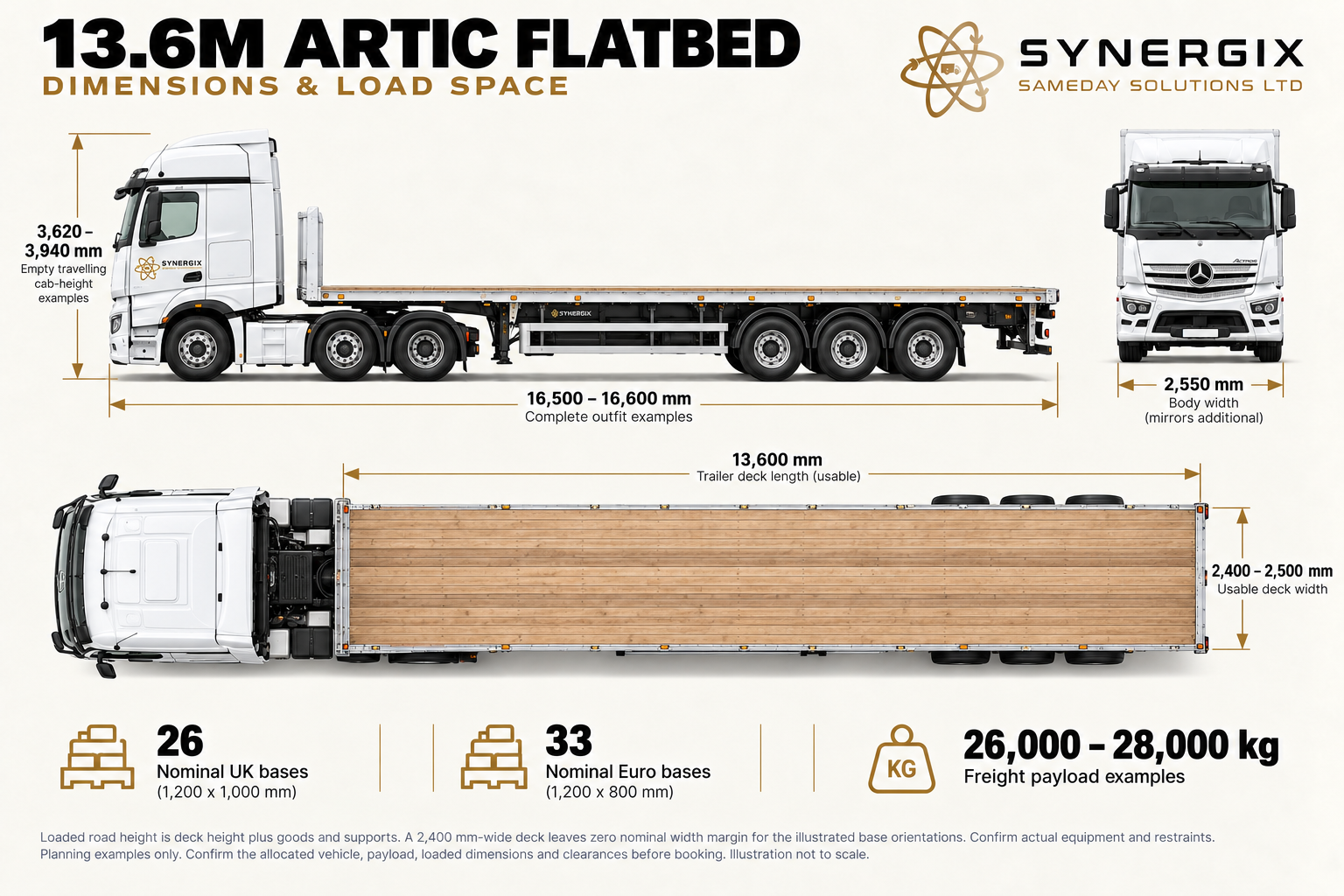 Articulated flatbed. Selected published dimensions and planning capacities; confirm the allocated vehicle before booking.