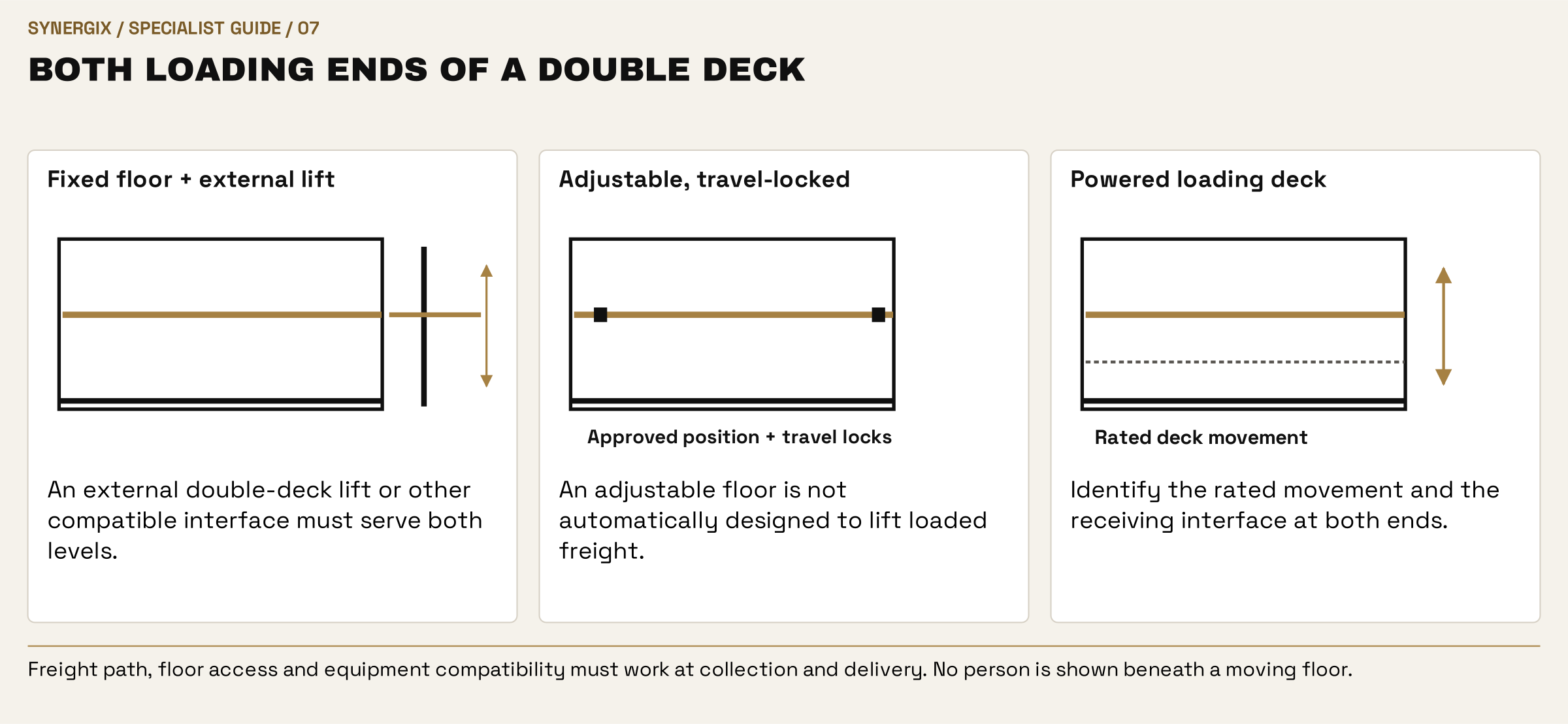Both loading ends of a double deck. Fixed floor + external lift: An external double-deck lift or other compatible interface must serve both levels. Adjustable, travel-locked: An adjustable floor is not automatically designed to lift loaded freight. Powered loading deck: Identify the rated movement and the receiving interface at both ends.